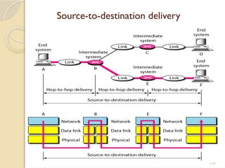 Comprehensive Overview of Network Models and TCP/IP Protocol Suite | PPTX