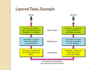 Comprehensive Overview of Network Models and TCP/IP Protocol Suite | PPTX