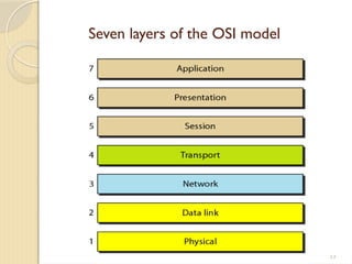 Comprehensive Overview of Network Models and TCP/IP Protocol Suite | PPTX