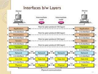 Comprehensive Overview of Network Models and TCP/IP Protocol Suite | PPTX