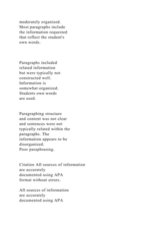 moderately organized.
Most paragraphs include
the information requested
that reflect the student's
own words.
Paragraphs included
related information
but were typically not
constructed well.
Information is
somewhat organized.
Students own words
are used.
Paragraphing structure
and content was not clear
and sentences were not
typically related within the
paragraphs. The
information appears to be
disorganized.
Poor paraphrasing.
Citation All sources of information
are accurately
documented using APA
format without errors.
All sources of information
are accurately
documented using APA
 