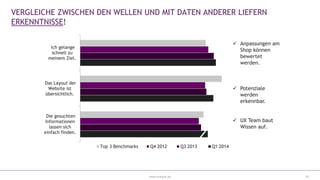 www.eresult.de
VERGLEICHE ZWISCHEN DEN WELLEN UND MIT DATEN ANDERER LIEFERN
ERKENNTNISSE!
Die gesuchten
Informationen
lassen sich
einfach finden.
Das Layout der
Website ist
übersichtlich.
Ich gelange
schnell zu
meinem Ziel.
Top 3 Benchmarks Q4 2012 Q3 2013 Q1 2014
10
 Anpassungen am
Shop können
bewertet
werden.
 Potenziale
werden
erkennbar.
 UX Team baut
Wissen auf.
 
