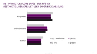 www.eresult.de
NET PROMOTOR SCORE (NPS) - DER NPS IST
BESTANDTEIL DER ERESULT USER EXPERIENCE MESSUNG
Kritiker
Unentschiedene
Fürsprecher
Top 3 Benchmarks Q4 2012
Q3 2013 Q1 2014
11
 