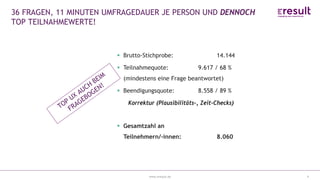 www.eresult.de
EMPFEHLUNGENNEGATIVE FINDINGS
9
36 FRAGEN, 11 MINUTEN UMFRAGEDAUER JE PERSON UND DENNOCH
TOP TEILNAHMEWERTE!
 Brutto-Stichprobe: 14.144
 Teilnahmequote: 9.617 / 68 %
(mindestens eine Frage beantwortet)
 Beendigungsquote: 8.558 / 89 %
Korrektur (Plausibilitäts-, Zeit-Checks)
 Gesamtzahl an
Teilnehmern/-innen: 8.060
 