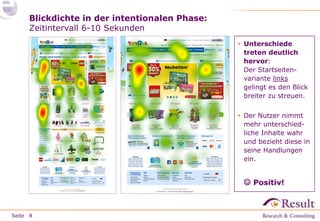 Seite
Blickdichte in der intentionalen Phase:
Zeitintervall 6-10 Sekunden
8
• Unterschiede
treten deutlich
hervor:
Der Startseiten-
variante links
gelingt es den Blick
breiter zu streuen.
• Der Nutzer nimmt
mehr unterschied-
liche Inhalte wahr
und bezieht diese in
seine Handlungen
ein.
 Positiv!
 