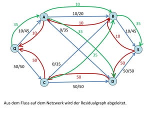 Q
A
C
B
D
S
10/45
10/20
10/45
50/50
50/50
50/50
0/35
0/35
10
35
10
10 35
10
35
50
50
50
35
Aus dem Fluss auf dem Netzwerk wird der Residualgraph abgeleitet.
 
