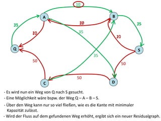 Q
A
C
B
D
S
10
35
10
10 35
10
35
50
50
50
35
- Es wird nun ein Weg von Q nach S gesucht.
- Eine Möglichkeit wäre bspw. der Weg Q – A – B – S.
- Über den Weg kann nur so viel fließen, wie es die Kante mit minimaler
Kapazität zulässt.
- Wird der Fluss auf dem gefundenen Weg erhöht, ergibt sich ein neuer Residualgraph.
25 2520
20
20
 