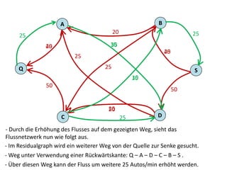 20
20
20
2525
Q
A
C
B
D
S
35
50
50
50
35
- Durch die Erhöhung des Flusses auf dem gezeigten Weg, sieht das
Flussnetzwerk nun wie folgt aus.
- Im Residualgraph wird ein weiterer Weg von der Quelle zur Senke gesucht.
- Weg unter Verwendung einer Rückwärtskante: Q – A – D – C – B – S .
- Über diesen Weg kann der Fluss um weitere 25 Autos/min erhöht werden.
45
25
10
25
25
10
25
45
 