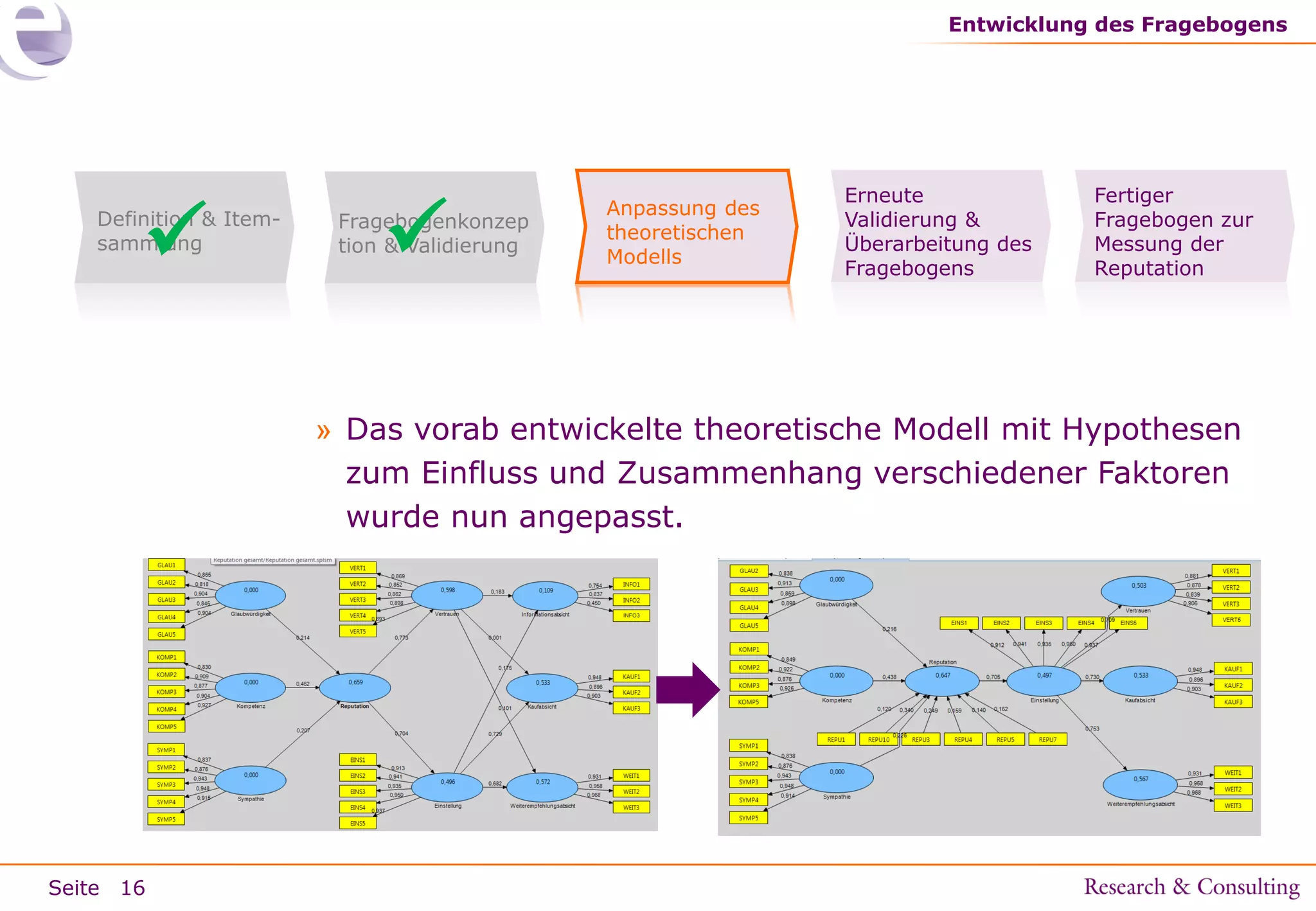 Entwicklung des Fragebogens



Definition & Itemsammlung



Fragebogenkonzep
tion & Validierung

Anpassung des
theoretischen
Modells

Erneute
Validierung &
Überarbeitung des
Fragebogens

Fertiger
Fragebogen zur
Messung der
Reputation

» Das vorab entwickelte theoretische Modell mit Hypothesen
zum Einfluss und Zusammenhang verschiedener Faktoren
wurde nun angepasst.

Seite 16

 