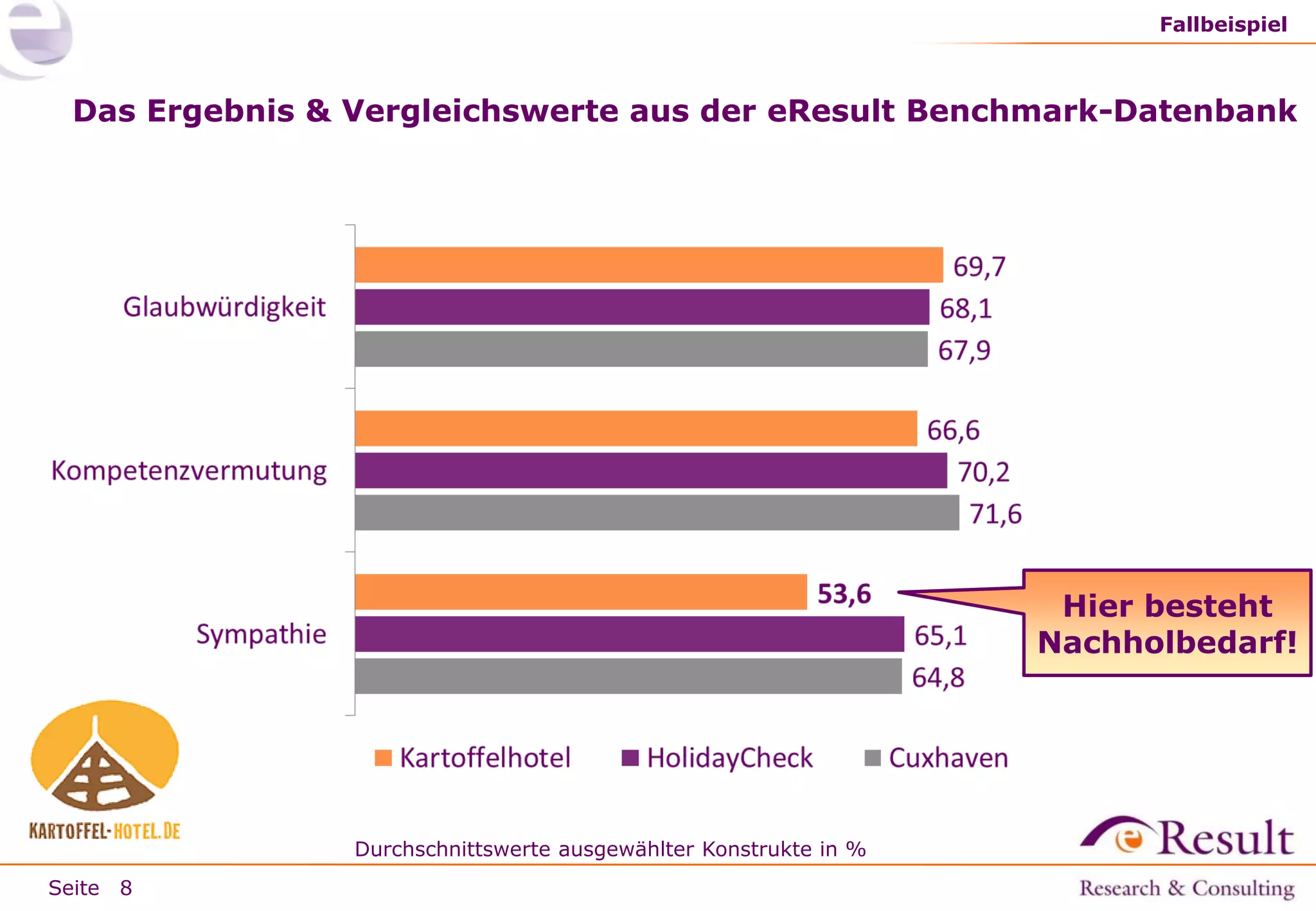 Fallbeispiel

Das Ergebnis & Vergleichswerte aus der eResult Benchmark-Datenbank

Hier besteht
Nachholbedarf!

Durchschnittswerte ausgewählter Konstrukte in %
Seite 8

 