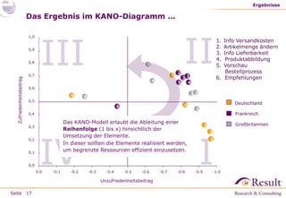 Ergebnisse

Das Ergebnis im KANO-Diagramm …
1,0
0,9

Zufriedenheitsbeitrag

0,8

III

5

5

0,7

4

2

II

31
5
4

0,6

6
0,5

1.
2.
3.
4.
5.

Info Versandkosten
Artikelmenge ändern
Info Lieferbarkeit
Produktabbildung
Vorschau
Bestellprozess
6. Empfehlungen

32

6
4

6

Deutschland
1

Frankreich

0,4

Das KANO-Modell erlaubt die Ableitung einer
Reihenfolge (1 bis x) hinsichtlich der
Umsetzung der Elemente.
In dieser sollten die Elemente realisiert werden,
um begrenzte Ressourcen effizient einzusetzen.

0,3
0,2
0,1

0,0

IV

0.0

-0.1

-0.2

-0.3

-0.4

-0.5

-0.6

Unzufriedenheitsbeitrag
Seite 17

-0.7

-0.8

Großbritannien

3
2

I
1

-0.9

-1.0

 