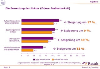 Seite
Die Bewertung der Nutzer (Fokus: Bedienbarkeit)
Ergebnis
8
18,9
43,0
49,2
51,7
34,5
51,2
53,8
60,8
0 10 20 30 40 50 60 70 80 90 100
Informationen lassen
sich einfach finden.
Das Layout ist
übersichtlich.
Das Navigieren ist
einfach.
Auf der Webseite ist
alles verständlich.
Vor dem ReLaunchNach dem ReLaunch
 Steigerung um 83 %.
 Steigerung um 19 %.
 Steigerung um 9 %.
 Steigerung um 17 %.
Ausgewiesen sind die obersten beiden Skalenwerte (trifft zu bzw. trifft voll und ganz zu),
Angaben in %
 