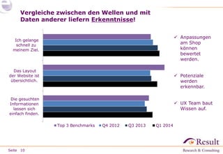 Ich gelange 
schnell zu 
meinem Ziel. 
Das Layout 
der Website ist 
übersichtlich. 
Die gesuchten 
Informationen 
lassen sich 
einfach finden. 
Seite 
Vergleiche zwischen den Wellen und mit 
Daten anderer liefern Erkenntnisse! 
10 
Top 3 Benchmarks Q4 2012 Q3 2013 Q1 2014 
 Anpassungen 
am Shop 
können 
bewertet 
werden. 
 Potenziale 
werden 
erkennbar. 
 UX Team baut 
Wissen auf. 
 