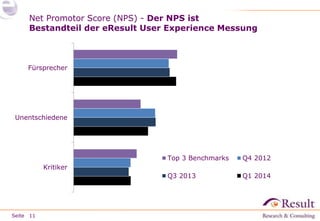 Fürsprecher 
Unentschiedene 
Seite 
Net Promotor Score (NPS) - Der NPS ist 
Bestandteil der eResult User Experience Messung 
11 
Kritiker 
Top 3 Benchmarks Q4 2012 
Q3 2013 Q1 2014 
 