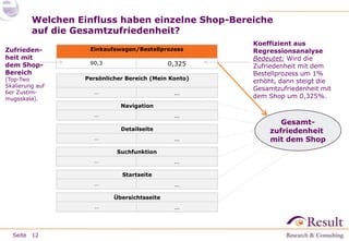 Seite 
Welchen Einfluss haben einzelne Shop-Bereiche 
auf die Gesamtzufriedenheit? 
Koeffizient aus 
Regressionsanalyse 
Bedeutet: Wird die 
Zufriedenheit mit dem 
Bestellprozess um 1% 
erhöht, dann steigt die 
Gesamtzufriedenheit mit 
dem Shop um 0,325%. 
12 
Gesamt-zufriedenheit 
mit dem Shop 
Einkaufswagen/Bestellprozess 
90,3 0,325 
Persönlicher Bereich (Mein Konto) 
… … 
Navigation 
… … 
Detailseite 
… … 
Suchfunktion 
… … 
Startseite 
… … 
Übersichtsseite 
… … 
Zufrieden-heit 
mit 
dem Shop- 
Bereich 
(Top-Two 
Skalierung auf 
6er Zustim-mugsskala). 
 