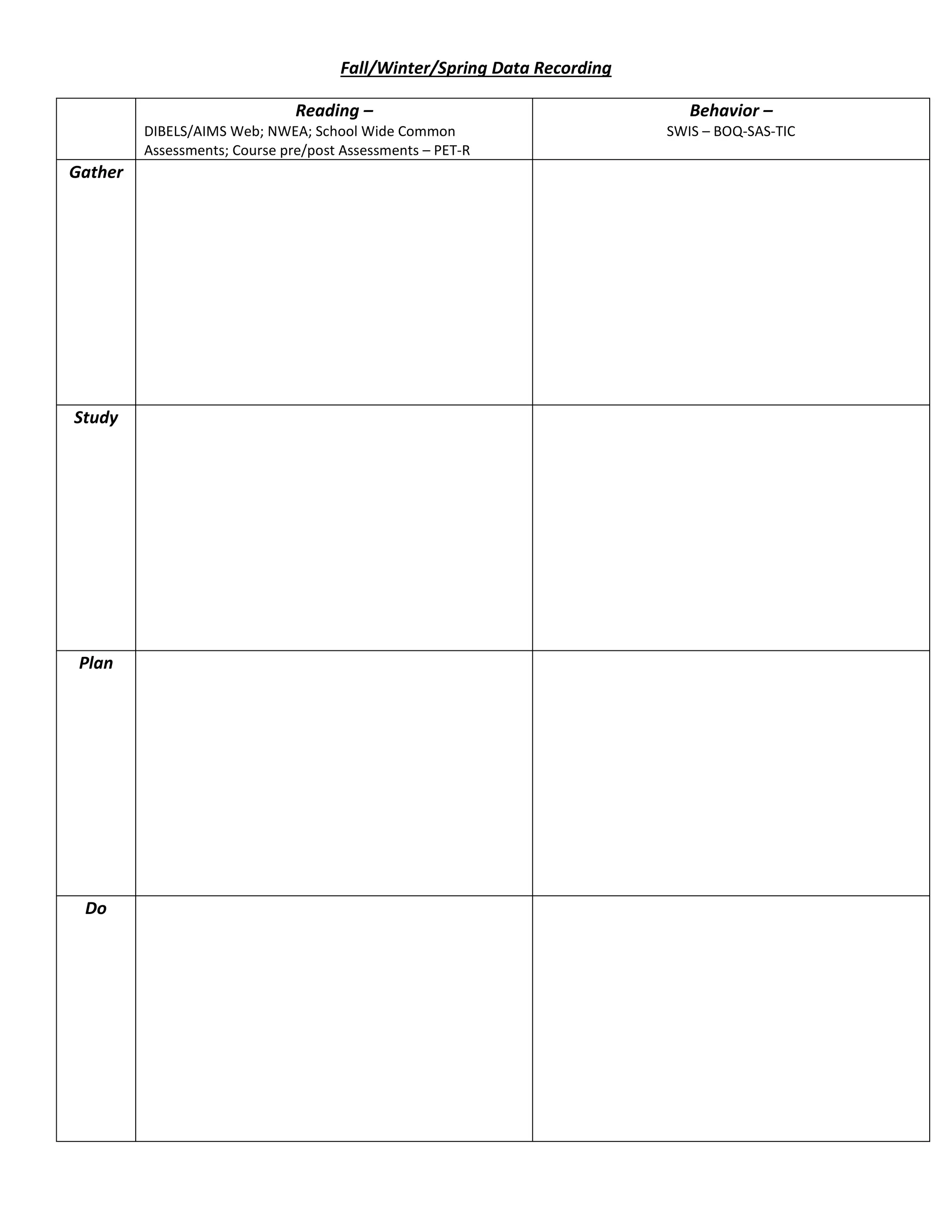 Fall/Winter/Spring Data Recording
Reading –
DIBELS/AIMS Web; NWEA; School Wide Common
Assessments; Course pre/post Assessments – PET-R
Behavior –
SWIS – BOQ-SAS-TIC
Gather
Study
Plan
Do