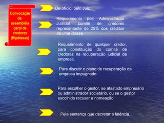 De ofício, pelo Juiz;
Convocação
da
assembléia
geral de
credores
(Hipóteses)

Requerimento por: Administrador
Judicial,
comitê
de
credores
representante de 25% dos créditos
de uma classe.
Requerimento de qualquer credor,
para constituição do comitê de
credores na recuperação judicial de
empresa.
Para discutir o plano de recuperação da
empresa impugnado.
Para escolher o gestor, se afastado empresário
ou administrador societário, ou se o gestor
escolhido recusar a nomeação.

Pela sentença que decretar a falência.

 