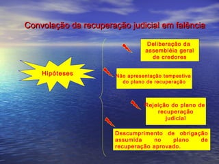 Convolação da recuperação judicial em falência
Deliberação da
assembléia geral
de credores

Hipóteses

Não apresentação tempestiva
do plano de recuperação

Rejeição do plano de
recuperação
judicial
Descumprimento de obrigação
assumida
no
plano
de
recuperação aprovado.

 