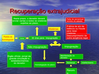 Recuperação extrajudicial
Neste prazo, o devedor deverá
enviar cartas a todos os credores
sujeitos ao plano.

Falta de percentual
mínimo de adesão

Matérias
Pedido de
homologação

30 dias para impugnação

Edital

Não impugnação

Órgão oficial, jornal de
grande circulação e
estabelecimentos
do devedor

Prática de ato de
falência ou fraude
para lesar
credores
Descumprimento de
outra exigência legal

Impugnação

Manifestação do
devedor

Homologação do plano

Sentença

Recurs
o

Indeferimento

 