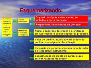 Esquematizando:
Documentos
que devem

Títulos
executivos

Acompanhar
o

Original ou cópias autenticadas, se
juntados a outro processo
Respectivos instrumentos de protesto

Pedido de
Falência
fundado em
impontualid
ade

Memorial
descritivo
do crédito

Nome e endereço do credor e o endereço
em que receberá comunicações do processo
Valor do crédito, atualizado até a data do
pedido, sua origem e classificação
Indicação da garantia prestada pelo devedor
e o respectivo instrumento
Especificação do objeto da garantia que
estiver na posse do credor

 