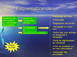 Esquematizando:
Resposta do
empresário
ou sociedade
empresária

Pedido de
recuperação
judicial

Contestaçã
o
Depósito elisivo da falência

Prazo:
10 dias

-Falsidade do título
-Prescrição
-Pagamento da dívida
-Obrigação ou título
nulo
-Outro fato que extinga
ou suspenda a
obrigação
-Falta de legitimidade
da cobrança
-Vício do protesto ou
em seu instrumento
-Cessação das
atividades

 