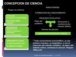 31-01-2015Popper. El conocimiento objetivo.
Popper se enfrento.
IDEOLOGIA
FILOSOFICA:POSITIVISMO.
RACIONALISMO
CRITICO
MECANISMO DE
DEMARCACION:
VERIFICACIONISMO O
EMPIRISMO.
FALSACIONISMO.
HERRAMIENTA LOGICA:
EL METODO INDUCTIVO.
EL DEDUCTIVISMO
PARA POPPER
FORMACION DE CONOCIMIENTO
PROCESO EVOLUTIVO
Partir del
problema
Intentos de solución
Eliminación o
cambios de los
intentos fallidos
APRENDER POR ENSAYOY ERROR
" Todo conocimiento precientifico, ya sea
animal o humano, es dogmático; y con la
intención del método científico, es decir, del
método crítico, comienza la ciencia" (Popper
1992,p.23)
CONCEPCION DE CIENCIA.
 