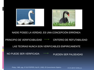 31-01-2015 12:59 a.m.Pheby, 1988, pág. 27-30/ POPPER, Karl R. (1992). El Conocimiento Objetivo.
NADIE POSEE LA VERDAD, ES UNA CONCEPCIÓN ERRÓNEA
CRITERIO DE REFUTABILIDADPRINCIPIO DE VERIFICABILIDAD
LAS TEORIAS NUNCA SON VERIFICABLES EMPIRICAMENTE
PUEDEN SER FALSEADASNO PUEDE SER VERIFICADA
 