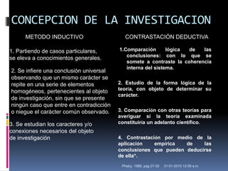 CONCEPCION DE LA INVESTIGACION
31-01-2015 12:59 a.m.Pheby, 1988, pag 27-30
METODO INDUCTIVO CONTRASTACIÓN DEDUCTIVA
1.Comparación lógica de las
conclusiones: con lo que se
somete a contraste la coherencia
interna del sistema.
2. Estudio de la forma lógica de la
teoría, con objeto de determinar su
carácter.
3. Comparación con otras teorías para
averiguar si la teoría examinada
constituiría un adelanto científico.
4. Contrastación por medio de la
aplicación empírica de las
conclusiones que pueden deducirse
de ella”.
1. Partiendo de casos particulares,
se eleva a conocimientos generales.
2. Se infiere una conclusión universal
observando que un mismo carácter se
repite en una serie de elementos
homogéneos, pertenecientes al objeto
de investigación, sin que se presente
ningún caso que entre en contradicción
o niegue el carácter común observado.
3. Se estudian los caracteres y/o
conexiones necesarios del objeto
de investigación
 