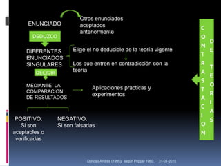 31-01-2015Donoso Andrés (1995)/ según Popper 1980.
Otros enunciados
aceptados
anteriormente
ENUNCIADO
DEDUZCO
DIFERENTES
ENUNCIADOS
SINGULARES
Elige el no deducible de la teoría vigente
Los que entren en contradicción con la
teoríaDECIDIR
MEDIANTE LA
COMPARACION
DE RESULTADOS
Aplicaciones practicas y
experimentos
POSITIVO.
Si son
aceptables o
verificadas
NEGATIVO.
Si son falsadas
C
O
N
T
R
A
S
T
A
C
I
O
N
D
E
T
E
O
R
I
A
S
 