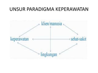 UNSUR PARADIGMA KEPERAWATAN 
 