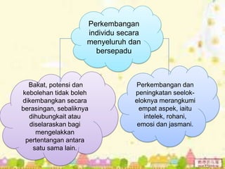 Perkembangan
                     individu secara
                     menyeluruh dan
                       bersepadu



  Bakat, potensi dan              Perkembangan dan
kebolehan tidak boleh             peningkatan seelok-
dikembangkan secara               eloknya merangkumi
berasingan, sebaliknya             empat aspek, iaitu
  dihubungkait atau                  intelek, rohani,
  diselaraskan bagi                emosi dan jasmani.
     mengelakkan
 pertentangan antara
    satu sama lain.
 