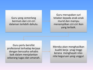 Guru yang cemerlang
bermuls dari ciri-ciri
dalaman terlebih dahulu.
Guru merupakan suri
teladan kepada anak-anak
murid dan mampu
menampilkan ciri-ciri ikon
yang terbaik.
Guru perlu bersifat
profesional terhadap kerjaya
dengan berusaha sehabis
baik dalam menjalankan
sebarang tugas dan amanah.
Mereka akan menghasilkan
kualiti kerja ynag tinggi
kerana menghayati nilai-
nilai keguruan yang unggul.
 