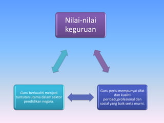 Nilai-nilai
keguruan
Guru perlu mempunyai sifat
dan kualiti
peribadi,profesional dan
sosial yang baik serta murni.
Guru berkualiti menjadi
tuntutan utama dalam sektor
pendidikan negara.
 
