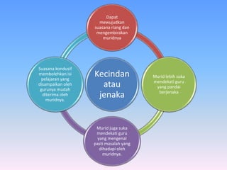 Kecindan
atau
jenaka
Dapat
mewujudkan
suasana riang dan
mengembirakan
muridnya
Murid lebih suka
mendekati guru
yang pandai
berjenaka
Murid juga suka
mendekati guru
yang mengenal
pasti masalah yang
dihadapi oleh
muridnya.
Suasana kondusif
membolehkan isi
pelajaran yang
disampaikan oleh
gurunya mudah
diterima oleh
muridnya.
 