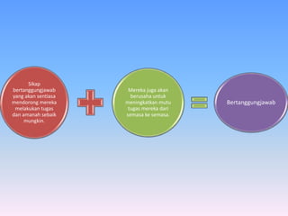 Sikap
bertanggungjawab
yang akan sentiasa
mendorong mereka
melakukan tugas
dan amanah sebaik
mungkin.
Mereka juga akan
berusaha untuk
meningkatkan mutu
tugas mereka dari
semasa ke semasa.
Bertanggungjawab
 