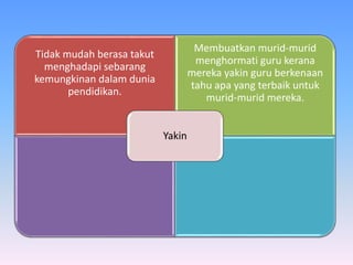 Tidak mudah berasa takut
menghadapi sebarang
kemungkinan dalam dunia
pendidikan.
Membuatkan murid-murid
menghormati guru kerana
mereka yakin guru berkenaan
tahu apa yang terbaik untuk
murid-murid mereka.
Yakin
 