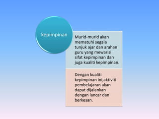 Murid-murid akan
mematuhi segala
tunjuk ajar dan arahan
guru yang mewarisi
sifat kepimpinan dan
juga kualiti kepimpinan.
Dengan kualiti
kepimpinan ini,aktiviti
pembelajaran akan
dapat dijalankan
dengan lancar dan
berkesan.
kepimpinan
 