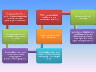 Mempunyai kemahiran
untuk melakukan tugs-tugas
penilaian terhadap
pembelajaran muridnya.
Mempunyai kemahiran
untuk bekerjasama dengan
ibu bapa
Menunjukkan minat yang
berterusan terhadap
tanggungjawab
profesionsalisme perguruan
Menunjukkan minat yang
meluas terhadao sebarang
aktiviti yang kaitan dengan
p&p
Pandai berjenaka tetapi
tidak berlebihan.
Mahir mengenal pasti
murid-murid yang
memerlukan perhatian
Seorang yang boleh
dipercayai
Menunjukkan kepada murid-
murid bagaimana mata
pelajaran yang dipelajari
boleh digunakan dalam
aspek kehidupan seharian.
 