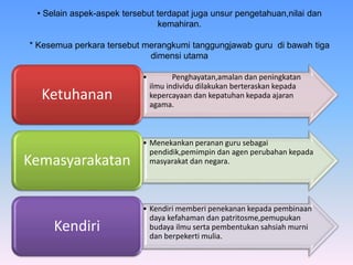 • Selain aspek-aspek tersebut terdapat juga unsur pengetahuan,nilai dan
kemahiran.
* Kesemua perkara tersebut merangkumi tanggungjawab guru di bawah tiga
dimensi utama
• Penghayatan,amalan dan peningkatan
ilmu individu dilakukan berteraskan kepada
kepercayaan dan kepatuhan kepada ajaran
agama.
Ketuhanan
• Menekankan peranan guru sebagai
pendidik,pemimpin dan agen perubahan kepada
masyarakat dan negara.Kemasyarakatan
• Kendiri memberi penekanan kepada pembinaan
daya kefahaman dan patritosme,pemupukan
budaya ilmu serta pembentukan sahsiah murni
dan berpekerti mulia.
Kendiri
 