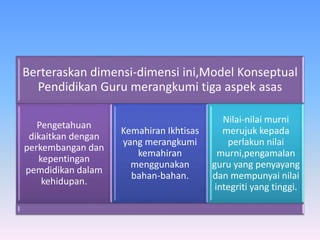 Berteraskan dimensi-dimensi ini,Model Konseptual
Pendidikan Guru merangkumi tiga aspek asas
Pengetahuan
dikaitkan dengan
perkembangan dan
kepentingan
pemdidikan dalam
kehidupan.
Kemahiran Ikhtisas
yang merangkumi
kemahiran
menggunakan
bahan-bahan.
Nilai-nilai murni
merujuk kepada
perlakun nilai
murni,pengamalan
guru yang penyayang
dan mempunyai nilai
integriti yang tinggi.
 