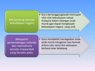 • Guru bertanggungjawab memupuk
nilai-nilai kebudayaan rakyat
malaysia dalam kalangan anak
murid agar dapat menghayati
kebudayaan negara yang unik.
Menyanjung warisan
kebudayaan negara
• Guru hendaklah menegaskan anak-
anak murid mengenai rasa hormat
antara satu sama lain walaupun
berbeza latar belakang.
Menjamin
perkembangan individu
dan memelihara
sesuatu masyarakat
yang bersatu padu.
 
