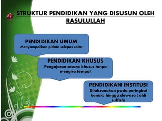 STRUKTUR PENDIDIKAN YANG DISUSUN OLEH
RASULULLAH
PENDIDIKAN UMUM
Menyampaikan pidato selepas solat
PENDIDIKAN KHUSUS
Pengajaran secara khusus tanpa
mengira tempat
PENDIDIKAN INSTITUSI
Dilaksanakan pada peringkat
kanak2 hingga dewasa ( ahli
suffah)
)
 
