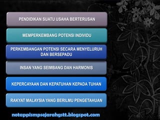 PENDIDIKAN SUATU USAHA BERTERUSAN
MEMPERKEMBANG POTENSI INDIVIDU
INSAN YANG SEIMBANG DAN HARMONIS
PERKEMBANGAN POTENSI SECARA MENYELURUH
DAN BERSEPADU
RAKYAT MALAYSIA YANG BERILMU PENGETAHUAN
KEPERCAYAAN DAN KEPATUHAN KEPADA TUHAN
PENDIDIKAN SUATU USAHA BERTERUSAN
MEMPERKEMBANG POTENSI INDIVIDU
PERKEMBANGAN POTENSI SECARA MENYELURUH
DAN BERSEPADU
 
