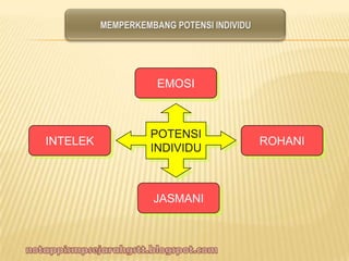 POTENSI
INDIVIDU
EMOSI
INTELEK
JASMANI
ROHANI
 