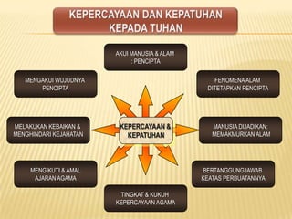 KEPERCAYAAN &
KEPATUHAN
MENGAKUI WUJUDNYA
PENCIPTA
AKUI MANUSIA & ALAM
: PENCIPTA
FENOMENAALAM
DITETAPKAN PENCIPTA
MELAKUKAN KEBAIKAN &
MENGHINDARI KEJAHATAN
MANUSIA DIJADIKAN:
MEMAKMURKAN ALAM
BERTANGGUNGJAWAB
KEATAS PERBUATANNYA
MENGIKUTI & AMAL
AJARAN AGAMA
TINGKAT & KUKUH
KEPERCAYAAN AGAMA
 