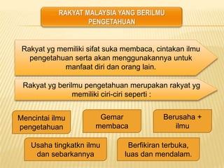 Rakyat yg memiliki sifat suka membaca, cintakan ilmu
pengetahuan serta akan menggunakannya untuk
manfaat diri dan orang lain.
Rakyat yg berilmu pengetahuan merupakan rakyat yg
memiliki ciri-ciri seperti :
Mencintai ilmu
pengetahuan
Gemar
membaca
Berusaha +
ilmu
Usaha tingkatkn ilmu
dan sebarkannya
Berfikiran terbuka,
luas dan mendalam.
 