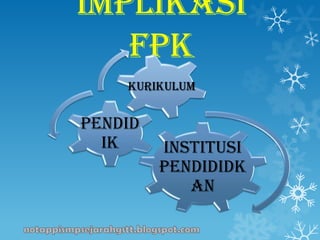 INSTITUSI
PENDIDIDK
AN
PENDID
IK
KURIKULUM
 