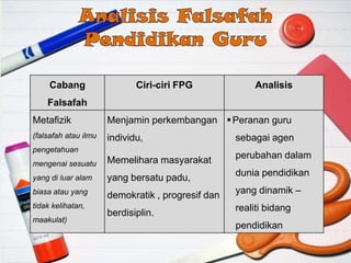 Cabang
Falsafah
Ciri-ciri FPG Analisis
Metafizik
(falsafah atau ilmu
pengetahuan
mengenai sesuatu
yang di luar alam
biasa atau yang
tidak kelihatan,
maakulat)
Menjamin perkembangan
individu,
Memelihara masyarakat
yang bersatu padu,
demokratik , progresif dan
berdisiplin.
Peranan guru
sebagai agen
perubahan dalam
dunia pendidikan
yang dinamik –
realiti bidang
pendidikan
 