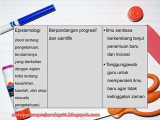 Epistemologi
(teori tentang
pengetahuan,
terutamanya
yang berkaitan
dengan kajian
kritis tentang
kesahihan ,
kaedah, dan skop
sesuatu
pengetahuan)
Berpandangan progresif
dan saintifik
Ilmu sentiasa
berkembang lanjut
penemuan baru
dan inovasi
Tanggungjawab
guru untuk
memperoleh ilmu
baru agar tidak
ketinggalan zaman
 