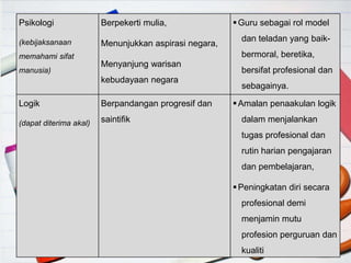 Psikologi
(kebijaksanaan
memahami sifat
manusia)
Berpekerti mulia,
Menunjukkan aspirasi negara,
Menyanjung warisan
kebudayaan negara
Guru sebagai rol model
dan teladan yang baik-
bermoral, beretika,
bersifat profesional dan
sebagainya.
Logik
(dapat diterima akal)
Berpandangan progresif dan
saintifik
Amalan penaakulan logik
dalam menjalankan
tugas profesional dan
rutin harian pengajaran
dan pembelajaran,
Peningkatan diri secara
profesional demi
menjamin mutu
profesion perguruan dan
kualiti
 